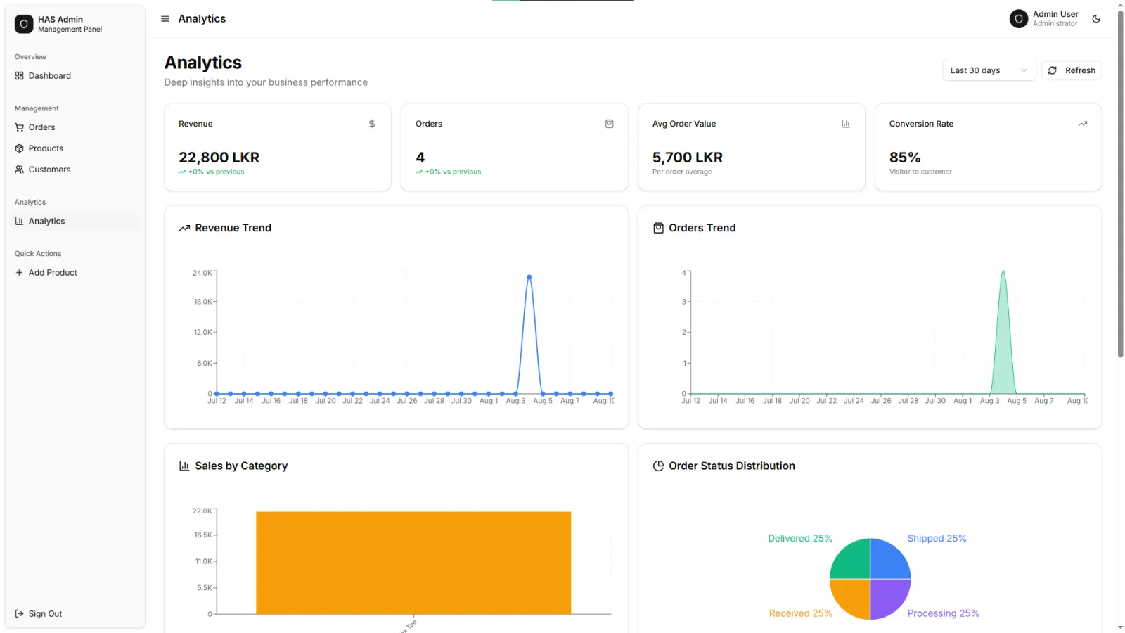 Analytics: revenue and order trends, sales by category and order status split