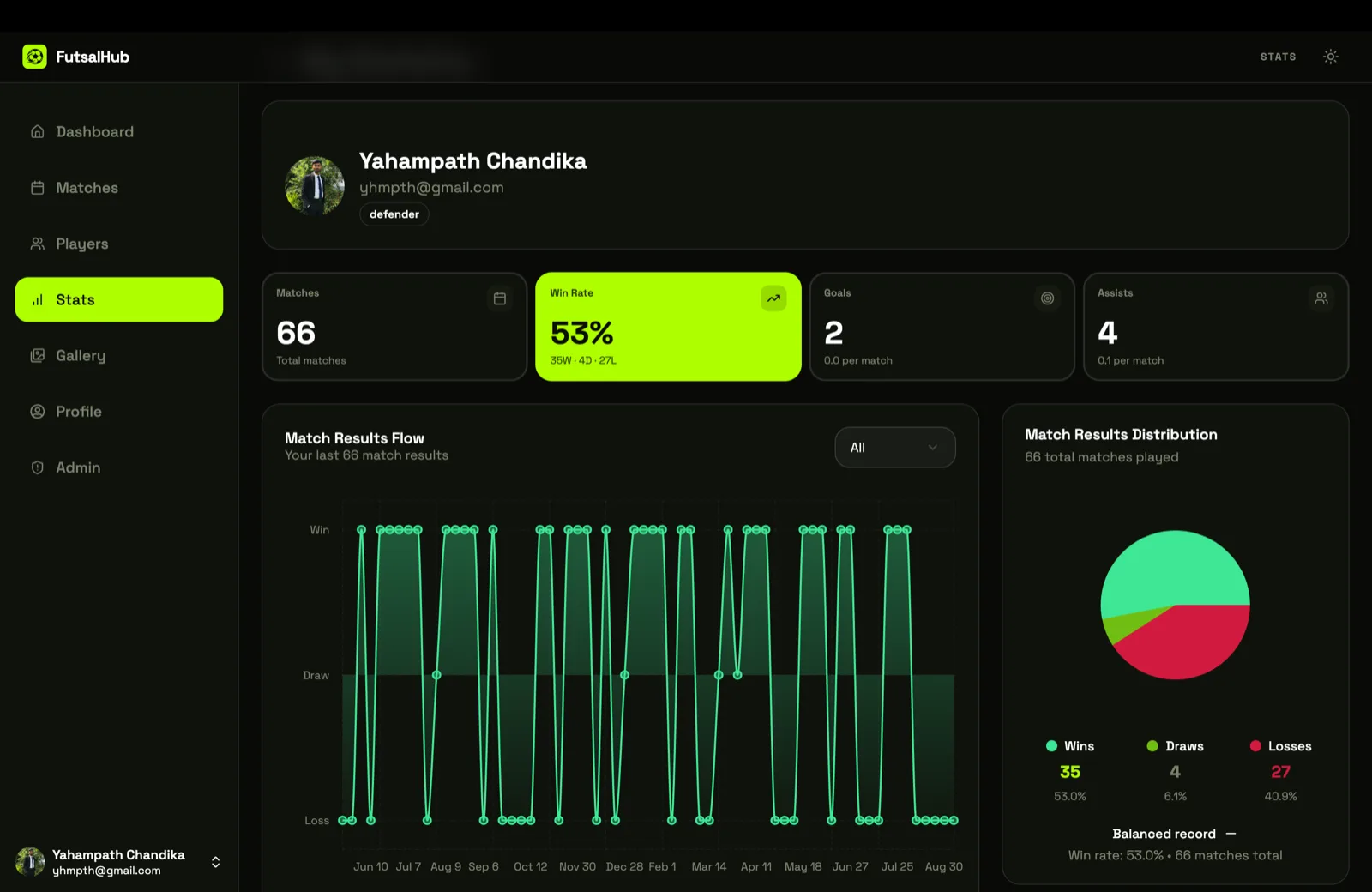 Personal statistics: results over time and the win, draw, loss split