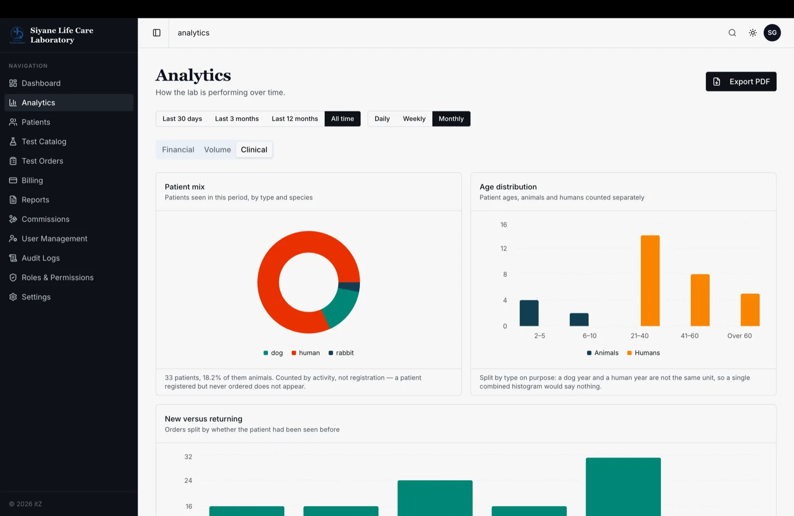 Clinical analytics: patient mix and ages, animals counted apart from people