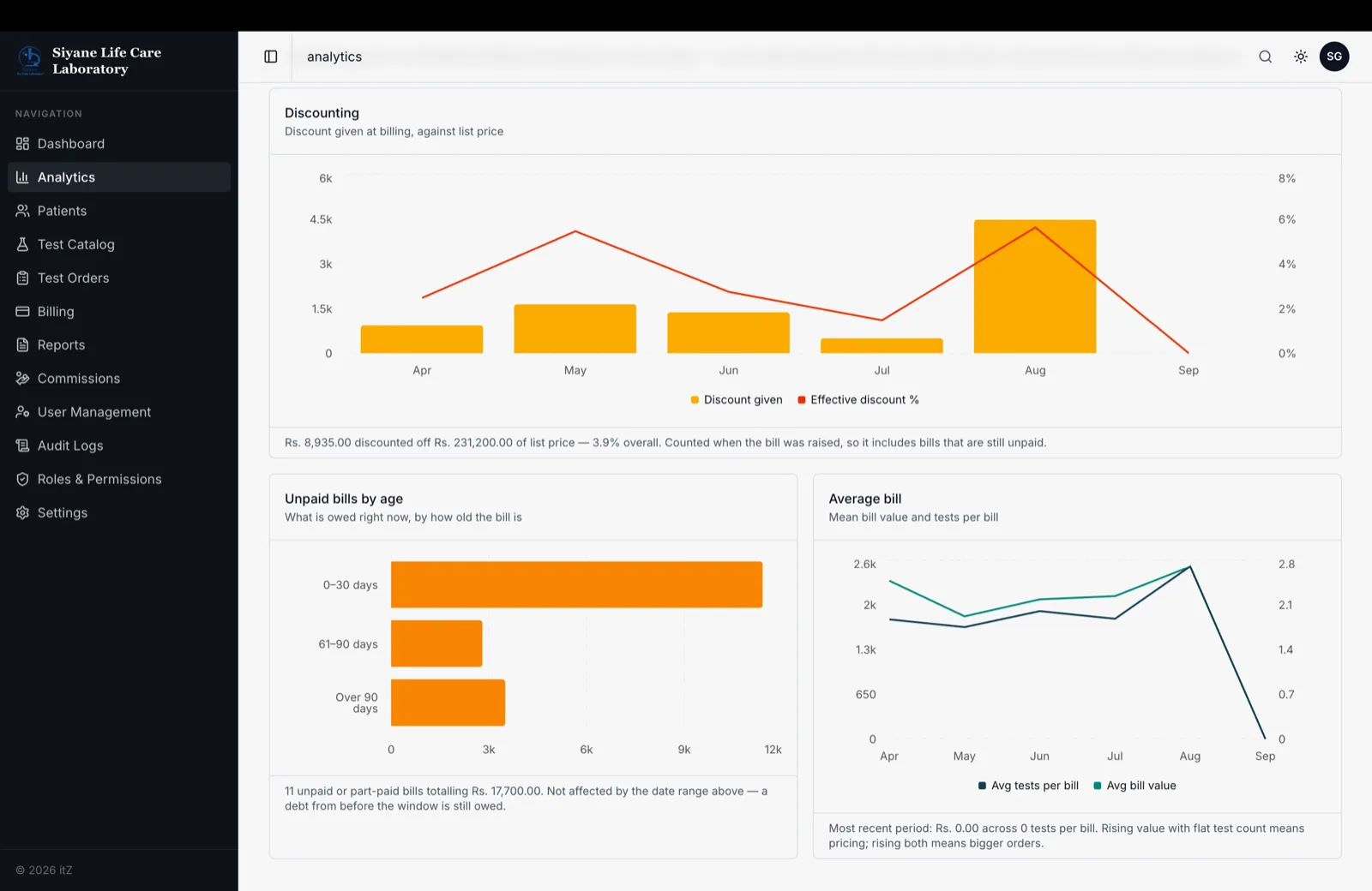 Financial analytics: discounting, ageing debt and average bill value