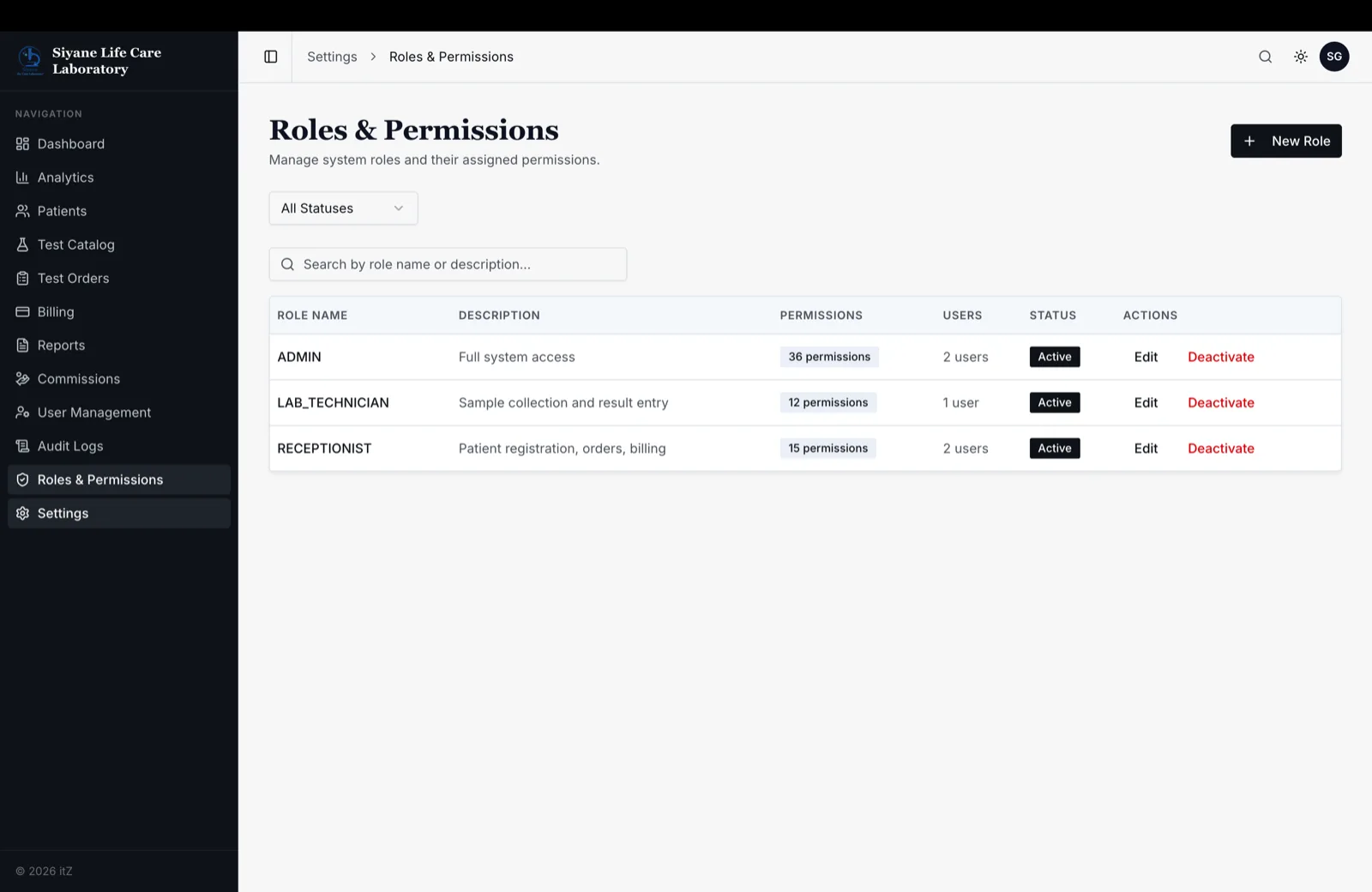 Roles, and how many permissions each one grants