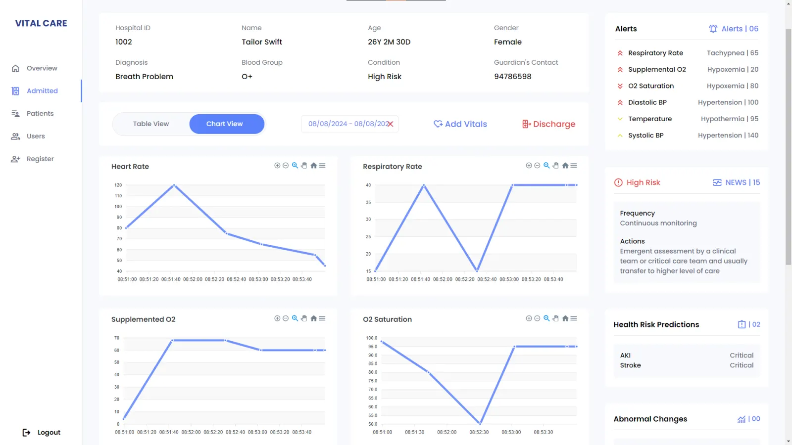 Vital sign trends as a chart
