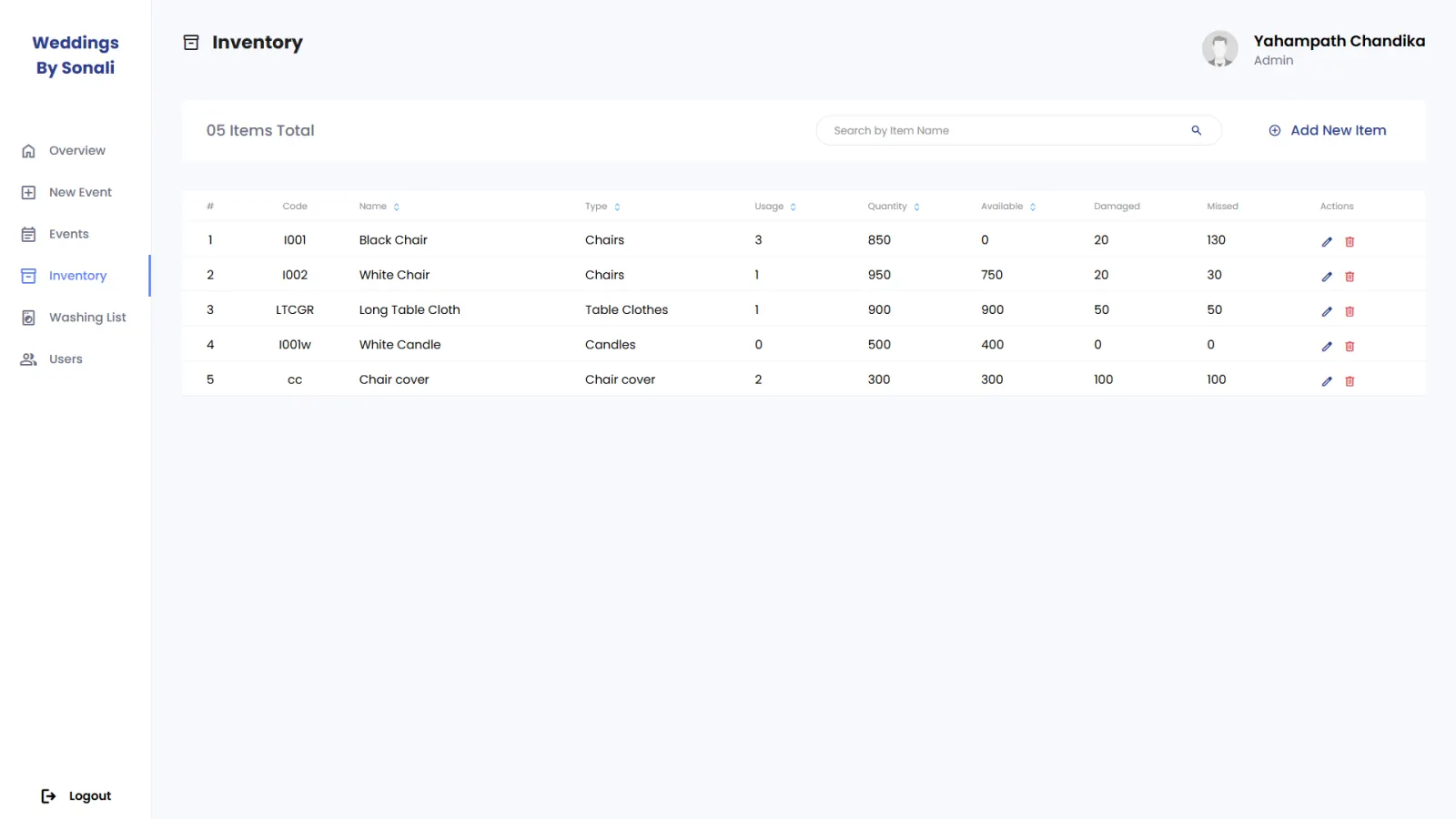 Event detail with assigned resources