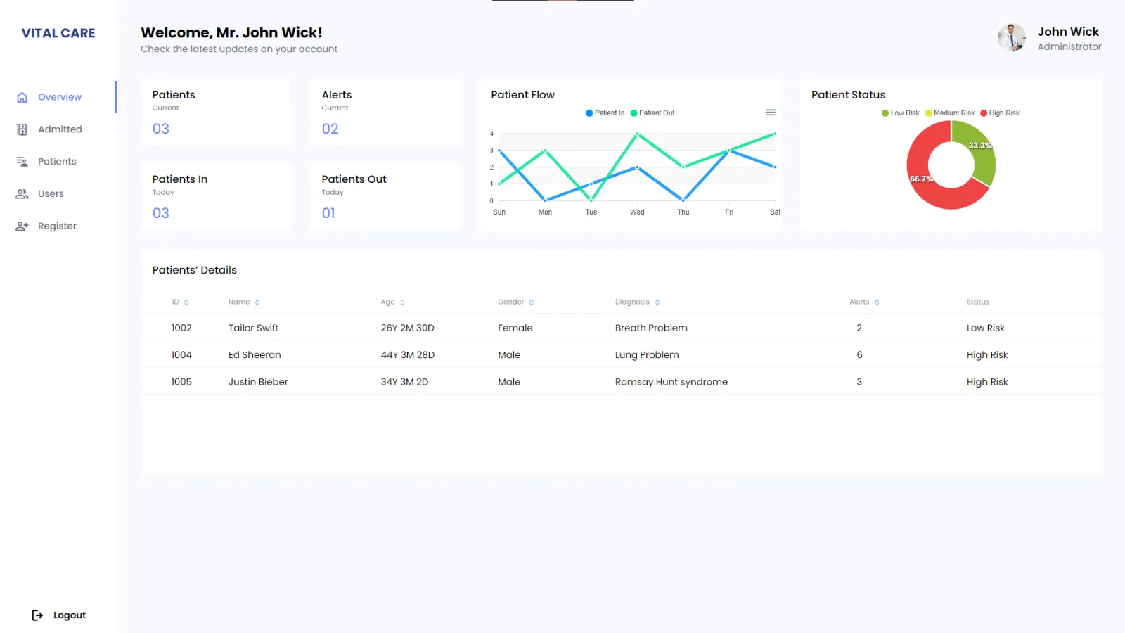 Vital Care ward overview with patient counts, flow chart and status breakdown